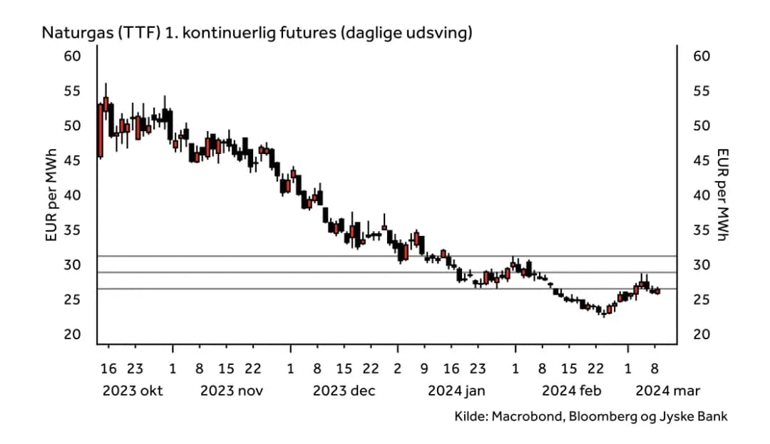 Ile kosztuje gaz na giełdzie? Sprawdź aktualne ceny i trendy