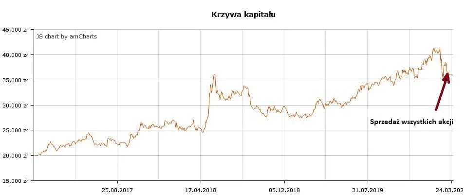 Jak spekulować na giełdzie i unikać najczęstszych błędów inwestycyjnych