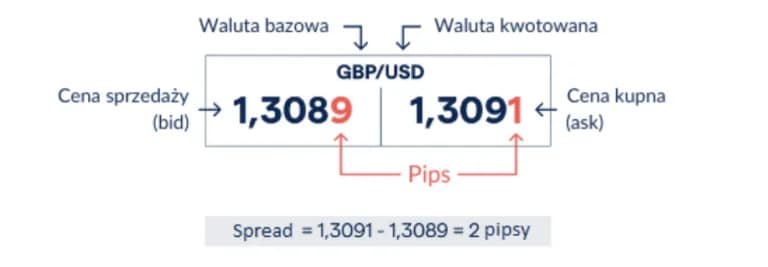 Co to jest spread na giełdzie i jak wpływa na Twoje zyski?