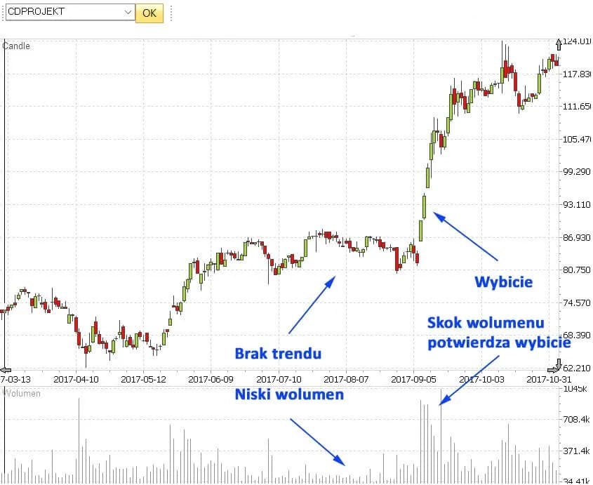 Co oznacza wolumen na giełdzie i jak wpływa na Twoje inwestycje
